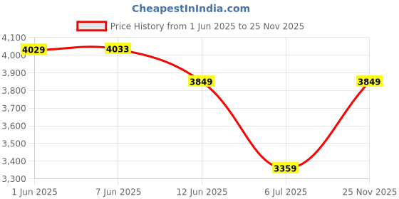 amazon.in arrow Mens Green Self-Design Notch Collar Long Sleeve Formal Polyester Slim Fit Blazer arrow Price History Graph from 1 Jun 2025 to 25 Nov 2025