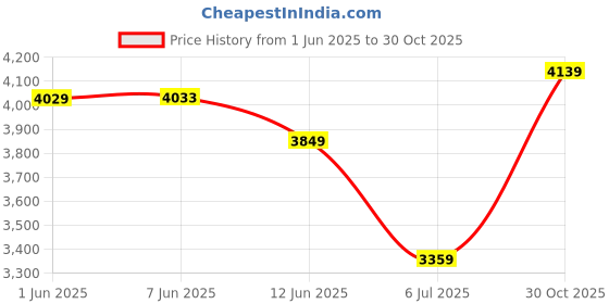 amazon.in arrow Mens Green Self-Design Notch Collar Long Sleeve Formal Polyester Slim Fit Blazer arrow Price History Graph from 1 Jun 2025 to 30 Oct 2025