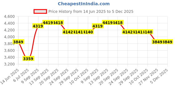 amazon.in arrow Mens Green Self-Design Notch Collar Long Sleeve Formal Polyester Slim Fit Blazer arrow Price History Graph from 14 Jun 2025 to 5 Dec 2025