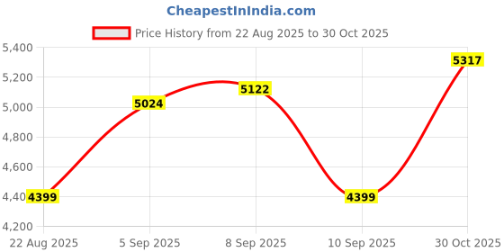 amazon.in arrow Mens Green Self-Design Notch Collar Long Sleeve Formal Polyester Slim Fit Blazer arrow Price History Graph from 22 Aug 2025 to 30 Oct 2025