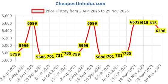 amazon.in arrow Men's Green Solid Notch Lapel Collar Long Sleeve Formal Polyester Tailored Fit Suit arrow Price History Graph from 2 Aug 2025 to 29 Nov 2025