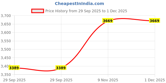 amazon.in arrow Men's Green Textured Notch Collar Long Sleeve Formal Polyester Tailored Fit Blazer arrow Price History Graph from 29 Sep 2025 to 30 Nov 2025