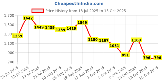 amazon.in arrow Mens Grey Pants arrow Price History Graph from 13 Jul 2025 to 14 Oct 2025
