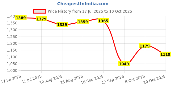 amazon.in arrow Mens Grey Pants arrow Price History Graph from 17 Jul 2025 to 10 Oct 2025