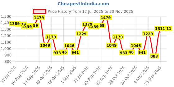 amazon.in arrow Mens Grey Pants arrow Price History Graph from 17 Jul 2025 to 30 Nov 2025