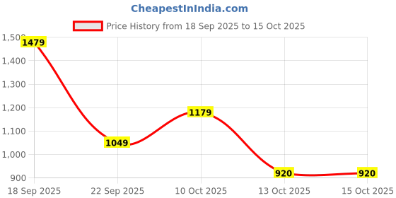 amazon.in arrow Mens Grey Pants arrow Price History Graph from 18 Sep 2025 to 14 Oct 2025