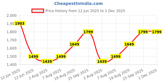 amazon.in arrow Men's Grey Self-Design Mid Rise Nylon Button Slim Fit Flat Front Slant Pocket Trousers arrow Price History Graph from 12 Jun 2025 to 30 Nov 2025
