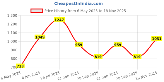 amazon.in arrow Men's Grey Textured Mid Rise Polyester Button Tapered Fit Flat Front Slant Pocket Trousers arrow Price History Graph from 6 May 2025 to 18 Nov 2025