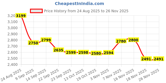 amazon.in arrow Men's Heathered Body Tailored Fit Waistcoat arrow Price History Graph from 24 Aug 2025 to 25 Nov 2025