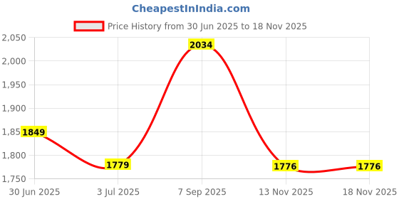 amazon.in arrow Men's Loose Fit Pants arrow Price History Graph from 30 Jun 2025 to 18 Nov 2025