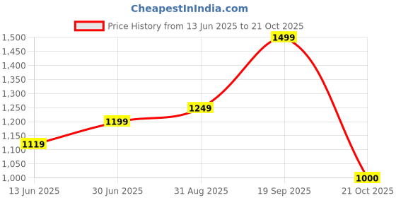 amazon.in arrow Men's Micro Check Dobby Formal Regular Fit Trousers arrow Price History Graph from 13 Jun 2025 to 21 Oct 2025