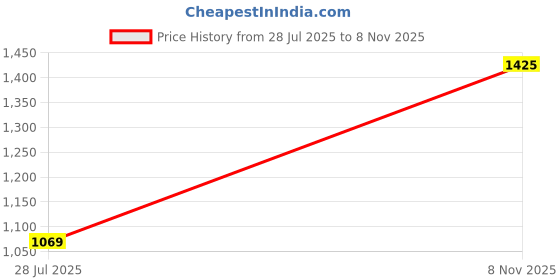 amazon.in arrow Men's Mid Rise Checkered Tailored Fit Polyester Formal Trouser arrow Price History Graph from 28 Jul 2025 to 8 Nov 2025