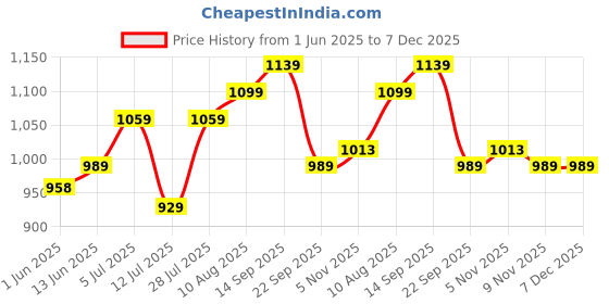amazon.in arrow Men's Mid Rise Regular Pants arrow Price History Graph from 1 Jun 2025 to 7 Dec 2025