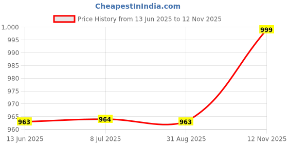 amazon.in arrow Men's Mid Rise Regular Pants arrow Price History Graph from 13 Jun 2025 to 12 Nov 2025
