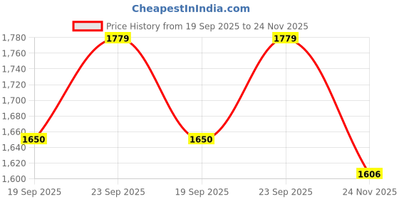 amazon.in arrow Men's Mid Rise Regular Pants arrow Price History Graph from 19 Sep 2025 to 24 Nov 2025