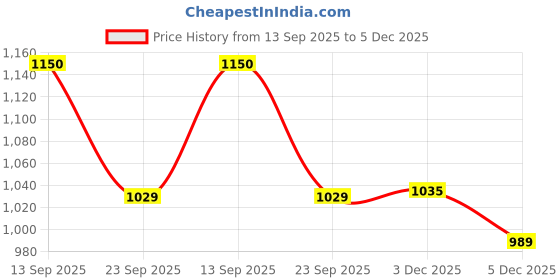 amazon.in arrow Men's Mid Rise Regular Pants arrow Price History Graph from 13 Sep 2025 to 3 Dec 2025