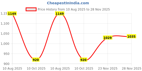 amazon.in arrow Men's Mid Rise Regular Pants arrow Price History Graph from 10 Aug 2025 to 28 Nov 2025
