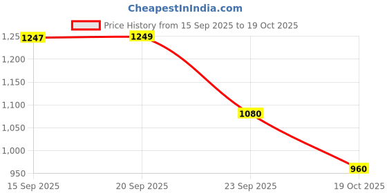 amazon.in arrow Men's Mid Rise Regular Pants arrow Price History Graph from 15 Sep 2025 to 19 Oct 2025