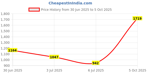 amazon.in arrow Men's Mid Rise Regular Trouser arrow Price History Graph from 30 Jun 2025 to 5 Oct 2025