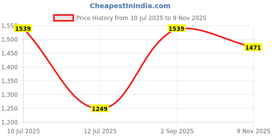 amazon.in arrow Men's Mid Rise Regular Trouser arrow Price History Graph from 10 Jul 2025 to 9 Nov 2025