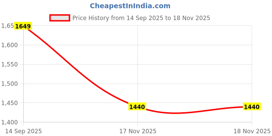 amazon.in arrow Men's Mid Rise Slim Pants arrow Price History Graph from 14 Sep 2025 to 18 Nov 2025