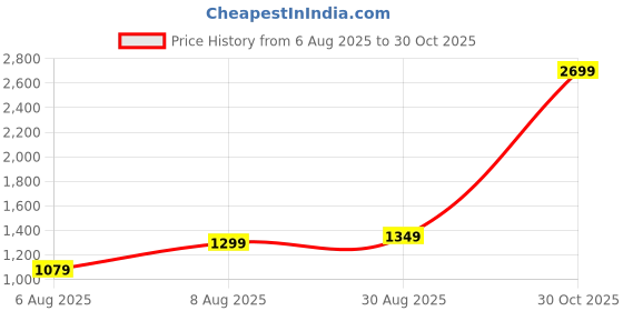amazon.in arrow Men's Mid Rise Slim Pants arrow Price History Graph from 6 Aug 2025 to 30 Oct 2025