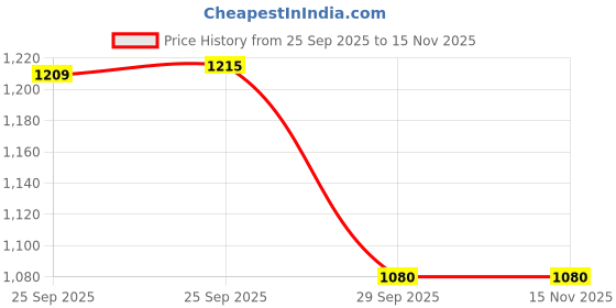 amazon.in arrow Men's Mid Rise Slim Pants arrow Price History Graph from 25 Sep 2025 to 14 Nov 2025