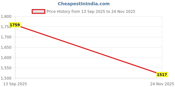amazon.in arrow Men's Mid Rise Solid Tailored Fit Polyester Formal Trouser arrow Price History Graph from 13 Sep 2025 to 24 Nov 2025