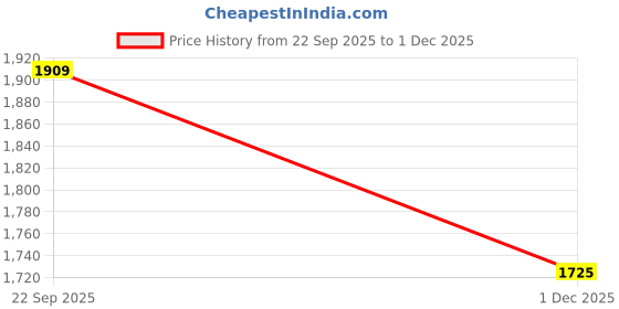 amazon.in arrow Men's Mid Rise Tailored Pants arrow Price History Graph from 22 Sep 2025 to 1 Dec 2025