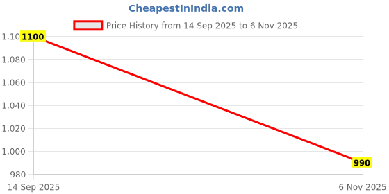 amazon.in arrow Men's Mid Rise Tailored Pants arrow Price History Graph from 14 Sep 2025 to 6 Nov 2025