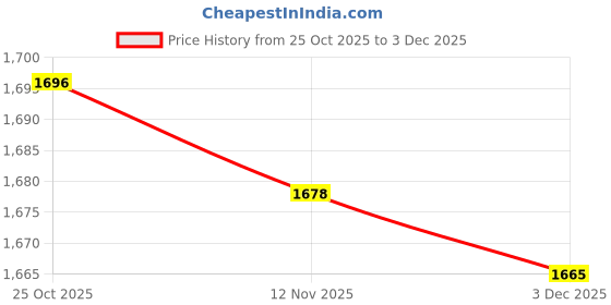 amazon.in arrow Men's Mid Rise Tailored Pants arrow Price History Graph from 25 Oct 2025 to 3 Dec 2025