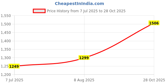 amazon.in arrow Men's Mid Rise Tapered Fit Trousers arrow Price History Graph from 7 Jul 2025 to 28 Oct 2025