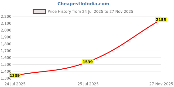 amazon.in arrow Men's Mid Rise Tapered Pants arrow Price History Graph from 24 Jul 2025 to 27 Nov 2025