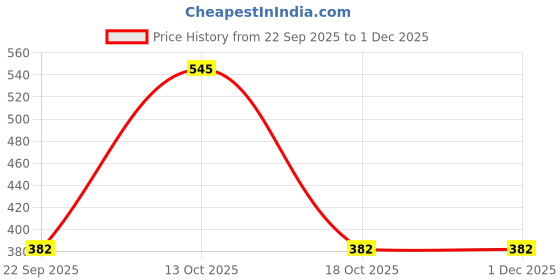amazon.in arrow Men's Multi Cotton Solid Casual Handkerchief arrow Price History Graph from 22 Sep 2025 to 1 Dec 2025