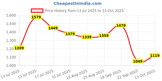amazon.in arrow Mens Navy Pants arrow Price History Graph from 13 Jul 2025 to 13 Oct 2025