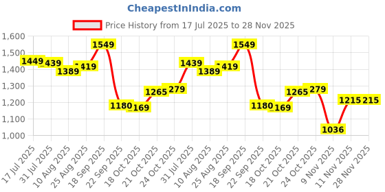 amazon.in arrow Mens Navy Pants arrow Price History Graph from 17 Jul 2025 to 28 Nov 2025