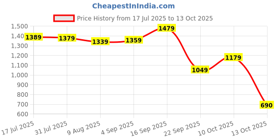amazon.in arrow Mens Navy Pants arrow Price History Graph from 17 Jul 2025 to 13 Oct 2025