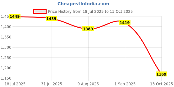 amazon.in arrow Mens Navy Pants arrow Price History Graph from 18 Jul 2025 to 13 Oct 2025