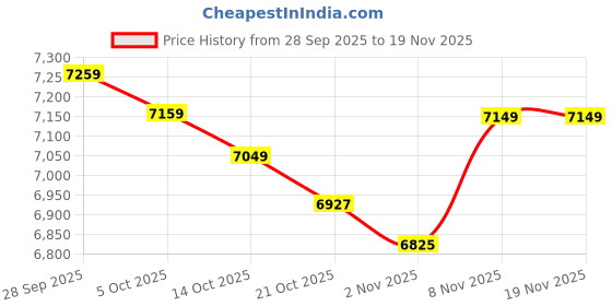 amazon.in arrow Men's Notch Lapel Collar Solid Long Trench Coat arrow Price History Graph from 28 Sep 2025 to 19 Nov 2025