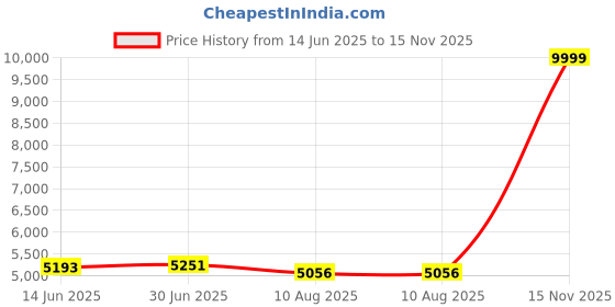 amazon.in arrow Men's Notch Lapel Regular Fit Suit arrow Price History Graph from 14 Jun 2025 to 15 Nov 2025