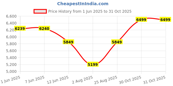 amazon.in arrow Men's Nylon Single Breasted Business Suit Pants Set arrow Price History Graph from 1 Jun 2025 to 31 Oct 2025