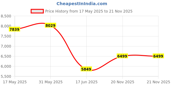 amazon.in arrow Men's Nylon Single Breasted Business Suit Pants Set arrow Price History Graph from 17 May 2025 to 21 Nov 2025