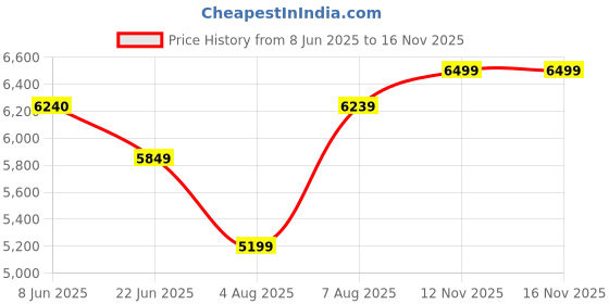 amazon.in arrow Men's Nylon Single Breasted Business Suit Pants Set arrow Price History Graph from 8 Jun 2025 to 15 Nov 2025