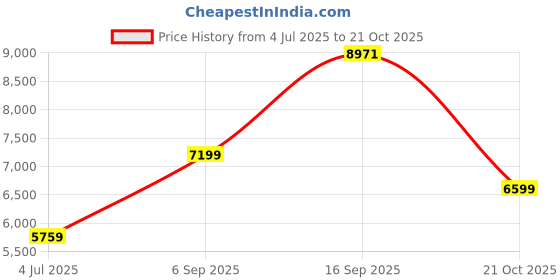 amazon.in arrow Men's Nylon Single Breasted Business Suit Pants Set arrow Price History Graph from 4 Jul 2025 to 21 Oct 2025