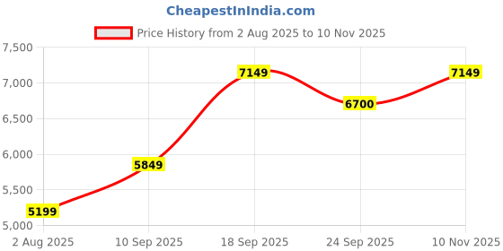 amazon.in arrow Men's Nylon Single Breasted Business Suit Pants Set arrow Price History Graph from 2 Aug 2025 to 10 Nov 2025