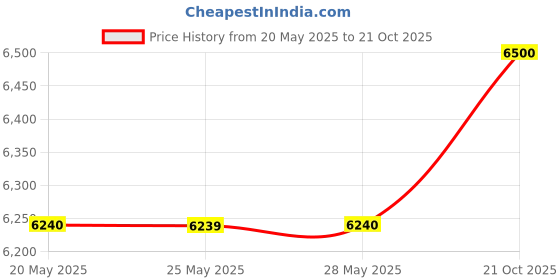 amazon.in arrow Men's Nylon Zero Calorie Slim Fit Knit Suit arrow Price History Graph from 20 May 2025 to 21 Oct 2025