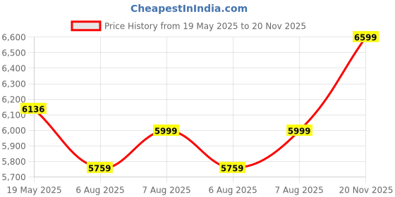 amazon.in arrow Men's Pink Solid Notch Lapel Collar Long Sleeve Formal Polyester Tailored Fit Suit arrow Price History Graph from 19 May 2025 to 20 Nov 2025