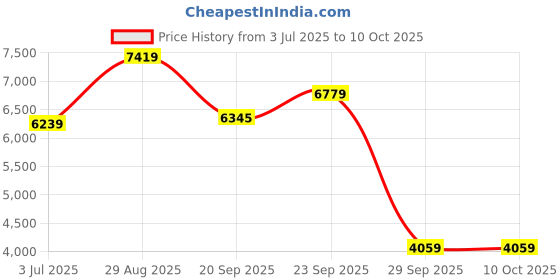 amazon.in arrow Men's Polyester Blend Checkered Formal Business Suit Pants Set arrow Price History Graph from 3 Jul 2025 to 9 Oct 2025