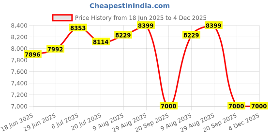 amazon.in arrow Men's Polyester Blend Jacquard Formal Business Suit Pants Set arrow Price History Graph from 18 Jun 2025 to 4 Dec 2025