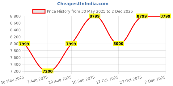 amazon.in arrow Men's Polyester Blend Single Breasted Business Suit Pants Set arrow Price History Graph from 30 May 2025 to 2 Dec 2025